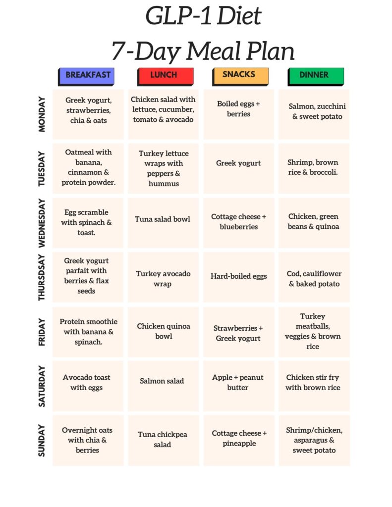 GLP-1 DIet 7 Day Meal Plan